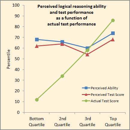 Graph of perceived versus actual ability