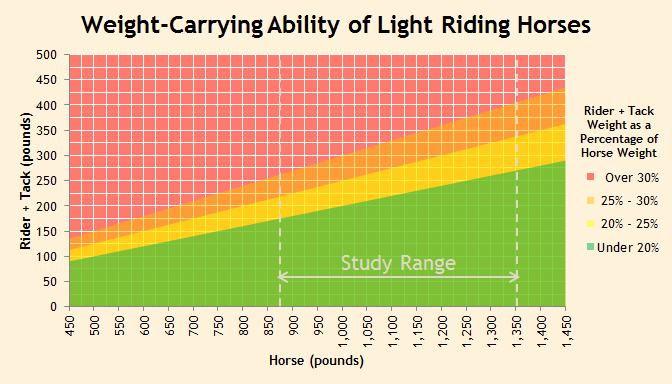 Horse Rider Weight Chart